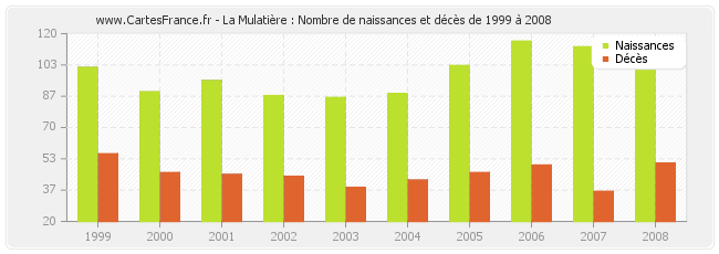 La Mulatière : Nombre de naissances et décès de 1999 à 2008